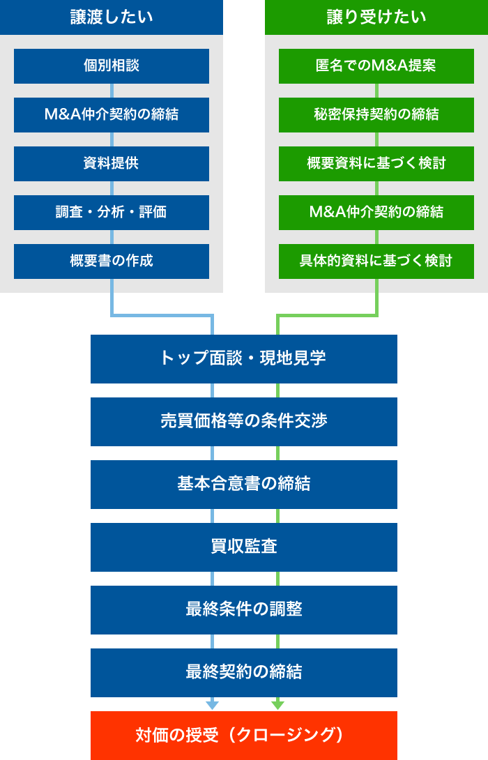 医院継承の流れ